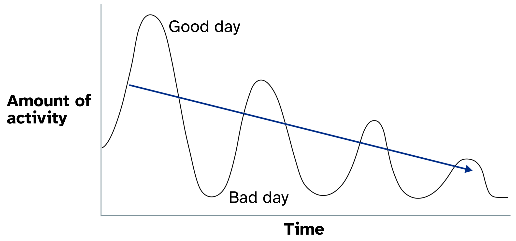 Line graph. There are 2 lines on the graph, a dashed line and a solid line. The vertical axis is labelled 'Amount of activity', the horizontal axis is labelled 'Time'. The dashed line is a wave form going up and down. The peaks of the dashed lines are labelled 'good day' the troughs are labelled 'bad day'. The dashed line is steadily declining as time passes. The solid line is an average of the dashed line. The solid line shows the downward trend in activity levels as time passes.