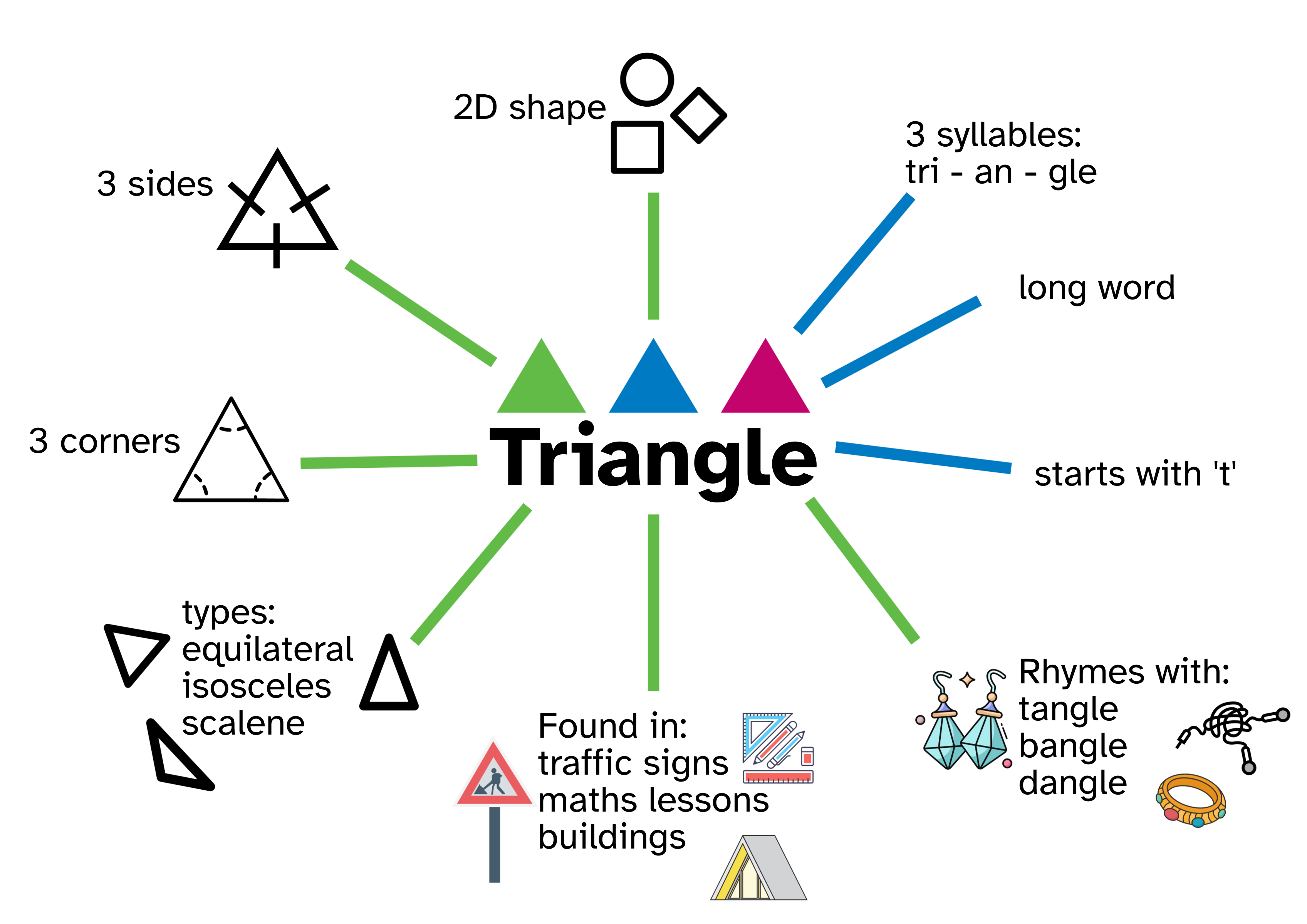 Triangle Word Map