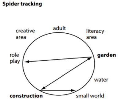 A diagram titled “Spider tracking” showing a large circle representing the classroom environment, with “adult” labelled at the top. Around the outside of the circle are different activity areas: creative area, literacy area, garden, water, small world, construction, and role play. Inside the circle, arrows track movement between areas, including a long arrow from “role play” to “garden,” and shorter arrows connecting “garden,” “construction,” and “small world.”