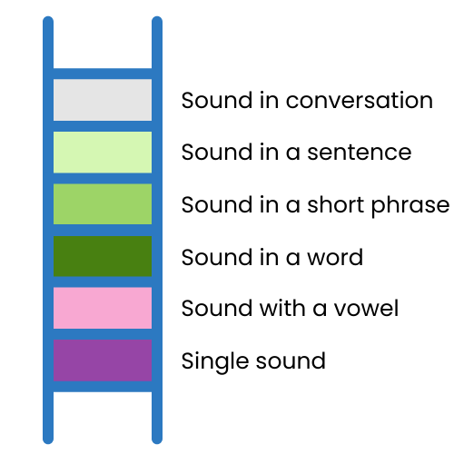 Speech Sounds G 1784124229